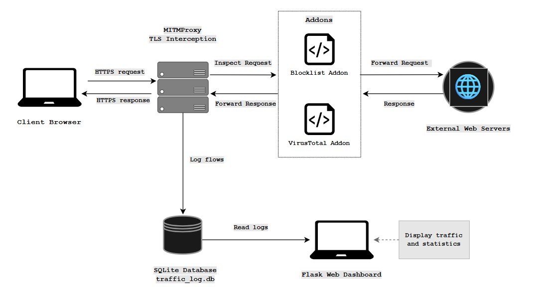 System Architecture Diagram